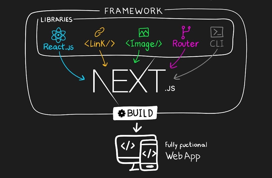 Frontend Design with React.js / Next.js | My Trail Tech